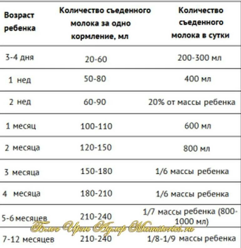 Сколько мл смеси давать. Сколько смеси должен кушать ребенок в 9.мес. Сколько смеси должен съедать ребенок ребёнок в 3 месяца. Сколько должен ребенок съедать за 1 кормление смеси в 6 месяцев. Сколько смеси должен съедать ребенок в 2 месяца за одно.