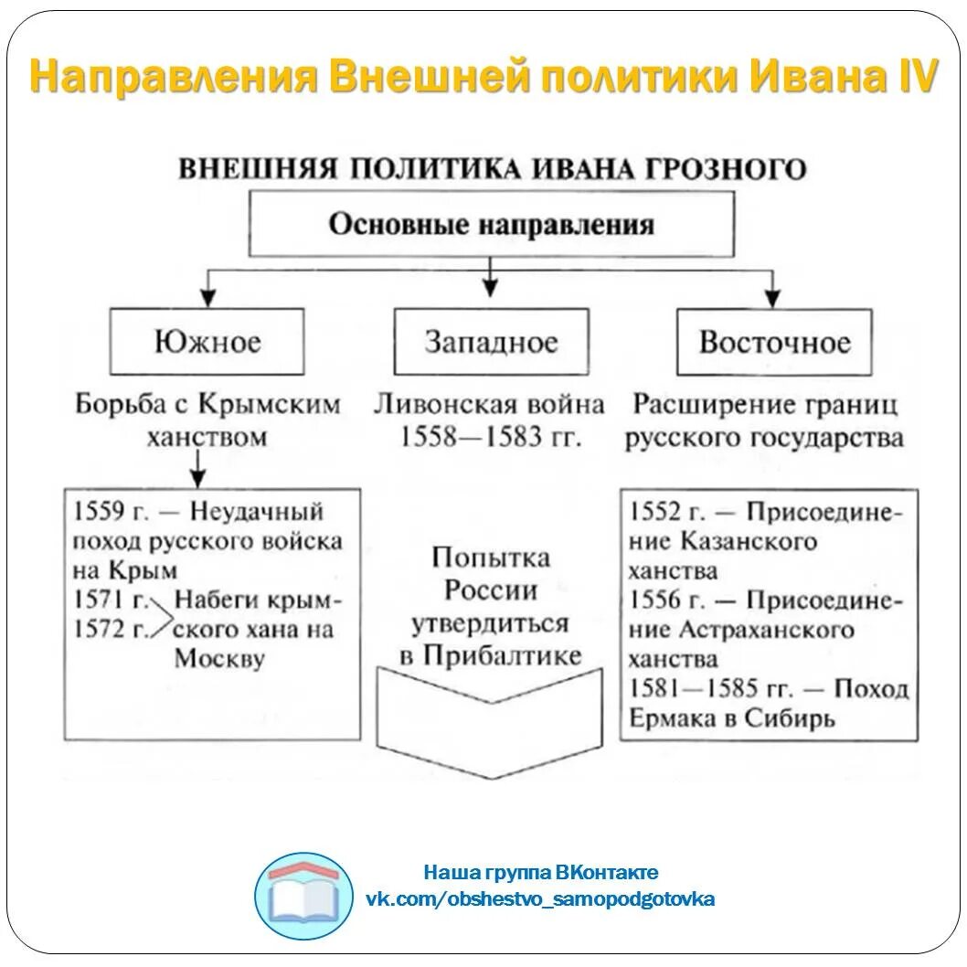 Внутренняя и внешняя политика Ивана Грозного таблица. Главные итоги внешней политики Ивана Грозного. Направления внешней политики Ивана Грозного кратко. + - Политики Ивана 4. (схема). Направление внешнеполитической деятельности