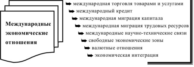 Схема международных отношений. Международные экономические отношения (МЭО). Экономические отношения схема. Международные экономические отношения план. Всемирные экономические отношения план.