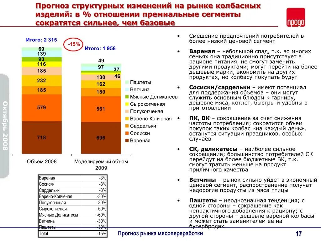 Сегмент продуктов питания. Сегментация потребителей колбасы. ценовые сегменты продуктов питания. товары низкого ценового сегмента.