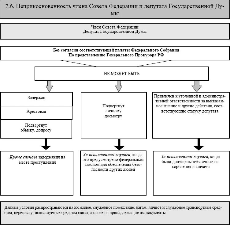 Статус депутата в российской федерации. Правовой статус депутата государственной Думы и совета Федерации. Схема совет Федерации государственная Дума. Статус депутата гос Думы схема.