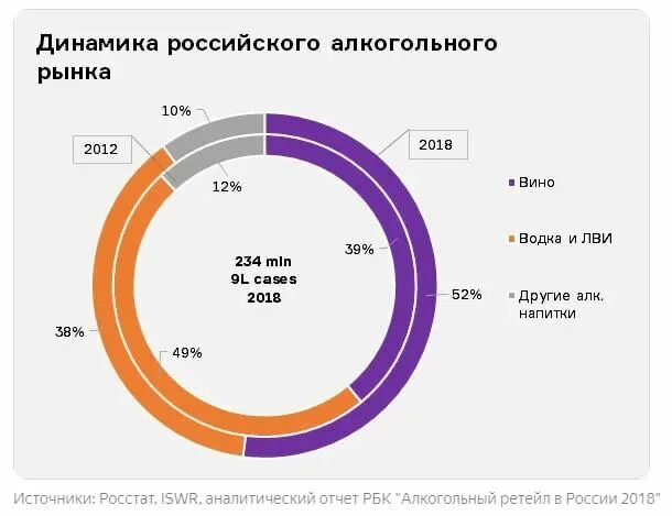 Рос динамика. Алкогольный рынок в России динамика. Традиционный экспорт. Динамика алкогольного рынка с 2002. Анализ алкогольного рынка России 2013.