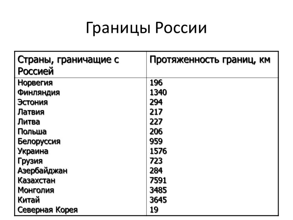 Список государств граничащих с Россией. Пограничные государства РФ. Государства с которыми граничит Россия протяженность границы. Столицы государств граничащих с Россией.