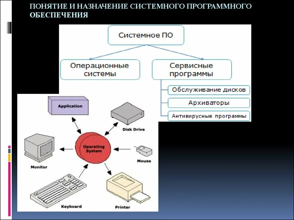 Программная организация компьютера. Назначение программного обеспечения. Схема система программного обеспечения. Понятие системного программного обеспечения. Программное обеспечение: понятие, Назначение.