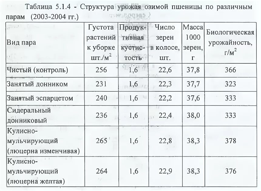 Таблица биологическая урожайность пшеницы. Масса 1000 семян пшеницы озимой пшеницы. Озимая пшеница урожайность таблица. Структура урожая озимой пшеницы.