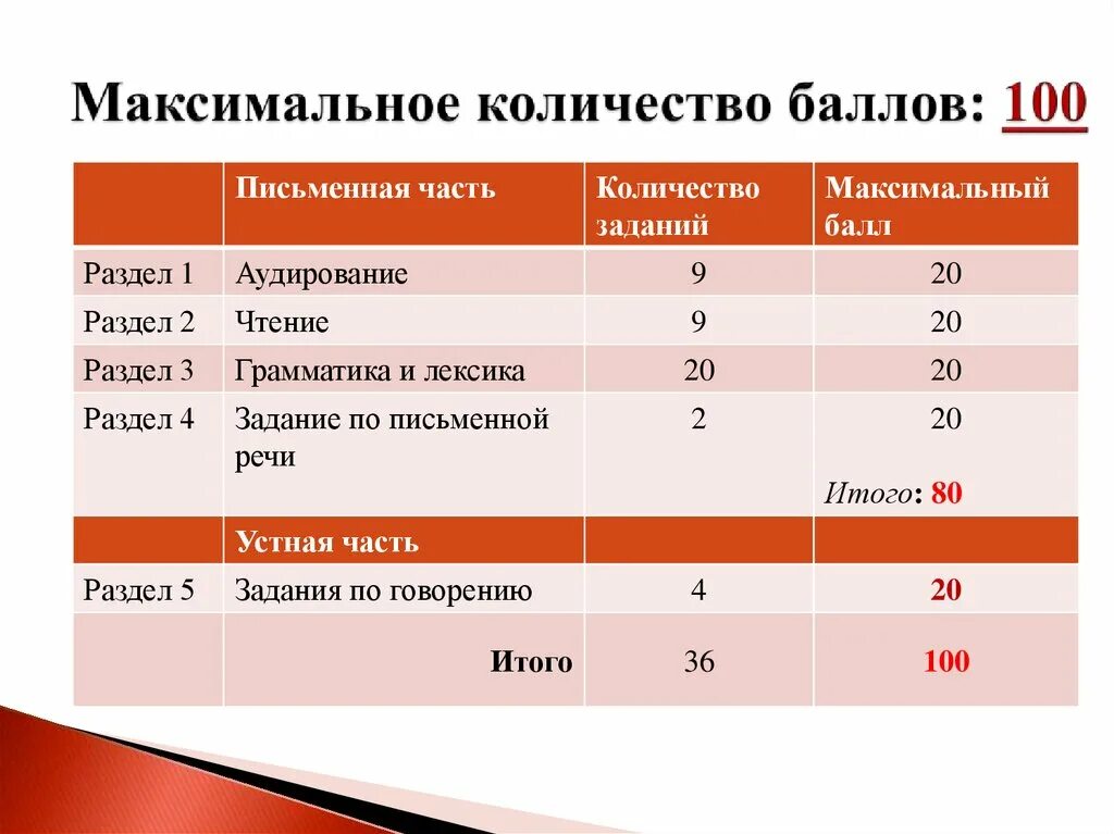 Максимальное количество баллов. Письменная часть английский ЕГЭ баллы. ЕГЭ английский максимальный балл за письменную часть. Баллы по ЕГЭ по английскому. Максимально кол во баллов