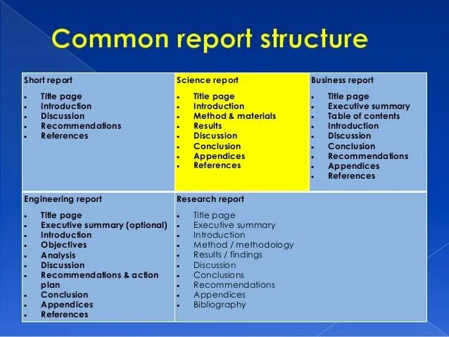 Структура репорт. Report структура написания. Report writing structure. Структура Report на английском.