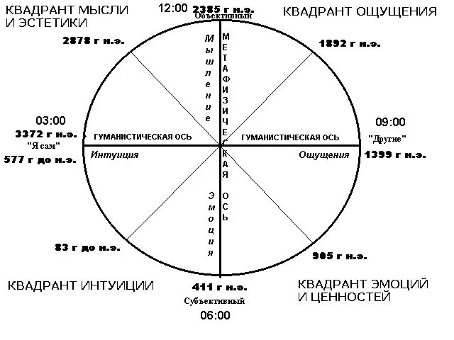 Квадранты в астрологии. 1 Квадрант в астрологии. 4 Квадрант в астрологии. Деление зодиака на квадранты. Привязка квадрант