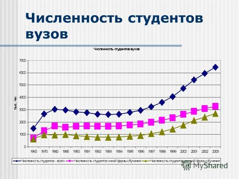 количество студентов по годам. иностранные студенты в россии статистика. динамика численности студентов в вузах россии.