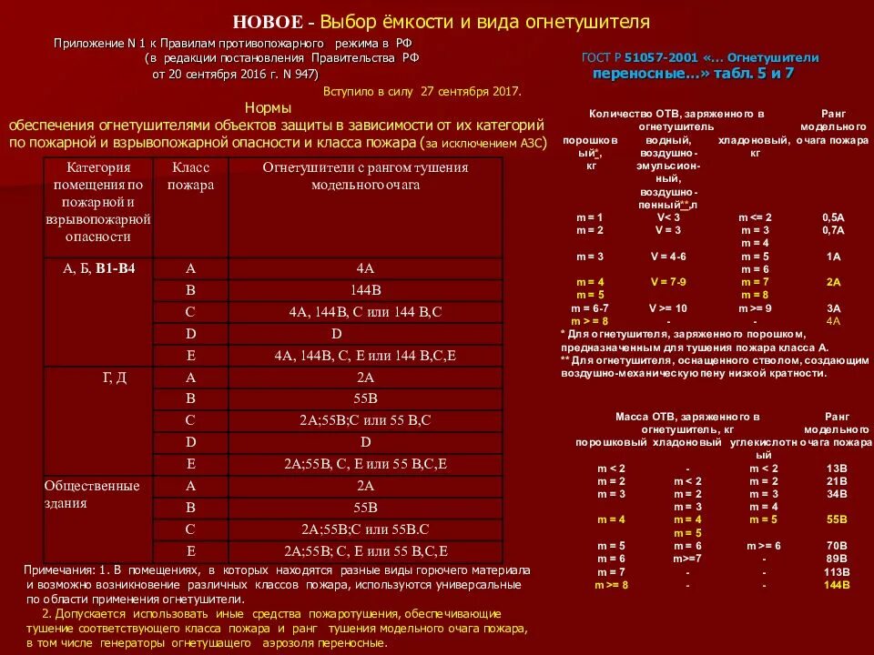 Выбор типа и расчет необходимого количества огнетушителей. Огнетушители по рангам тушения модельного очага. Таблица выбора огнетушителей по рангу. Ранг тушения модельного очага пожара. Таблица выбора огнетушителей по рангу очага пожара.