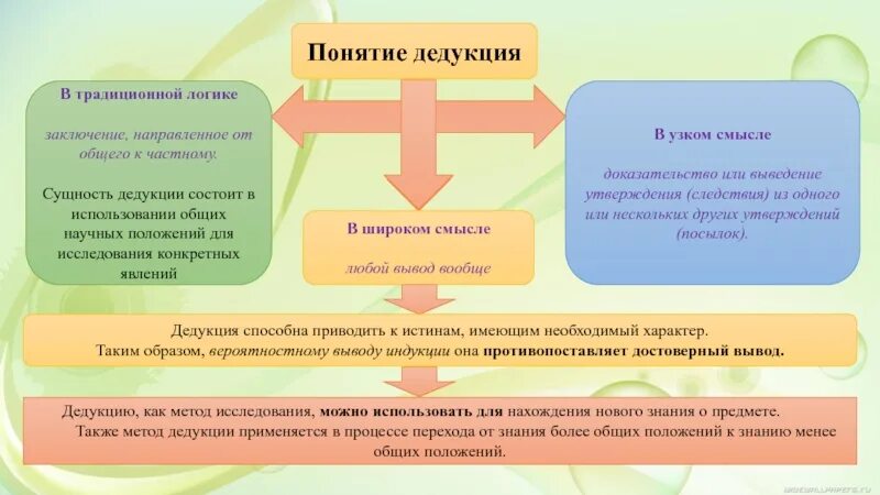 Индуктивный от частного к общему. Методы исследования дедукция. Дедукция это метод исследования. Дедукция как метод научного познания. Дедуктивный метод научного исследования.