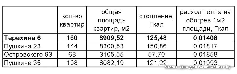 Расход отопления на 1 кв м. Сколько нужно квт тепла на 1 м2. норматив отопления на 1м2. норматив отопления 1 гкал на 1 м2. норматив гкал на отопление 1м2.