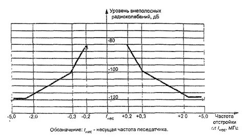 Частота передатчика