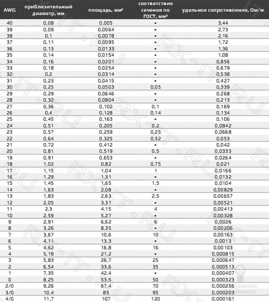 Таблица сечения провода AWG мм2. Таблица толщины кабеля AWG. Таблица сечения проводов AWG. AWG стандарт сечения проводов. Сечение провода awg