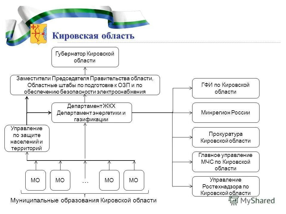 кировская область муниципальная служба. министерство образования кировской области. плотность населения кировской области по районам. воронкина зам министра. закон о муниципальной службе в московской области.
