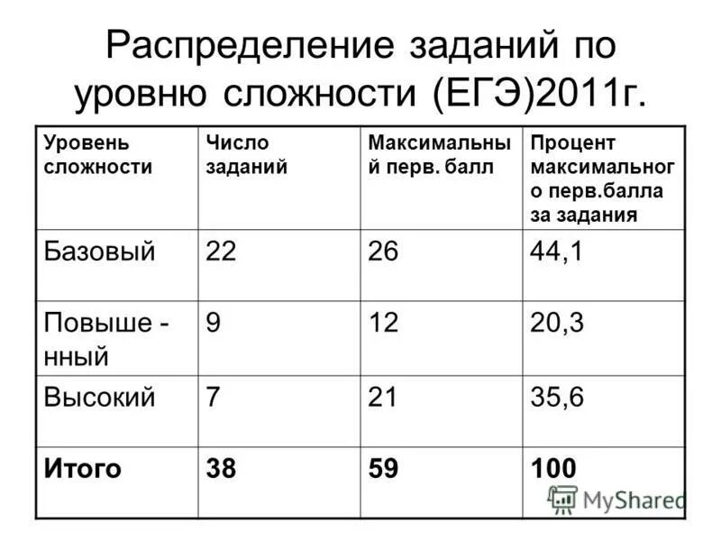Какой балл по обществознанию егэ. Какой балл по обществознанию егэ