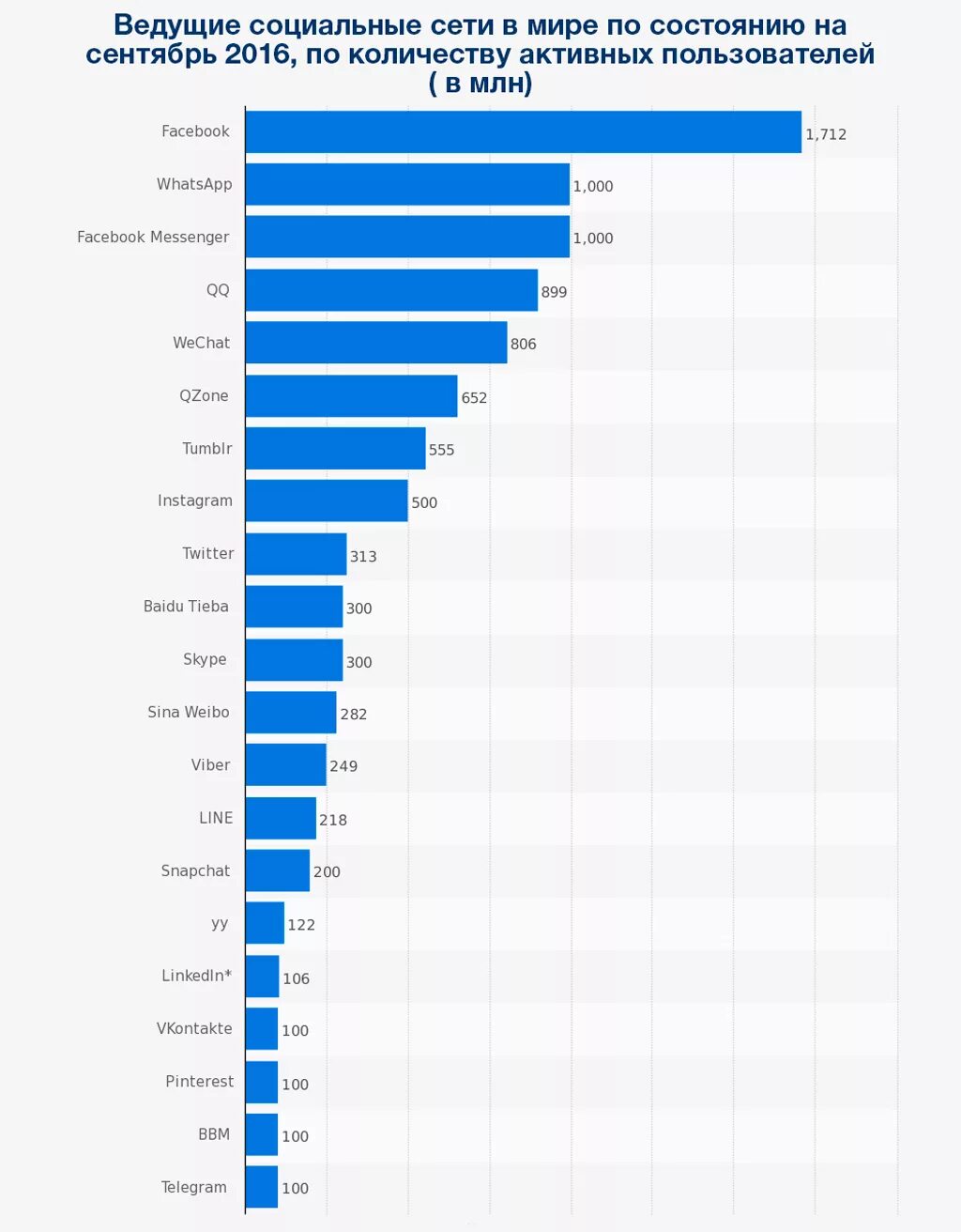 Число пользователей Фейсбук в мире. Количество пользователей ютуб в мире по странам. Топ социальных сетей. Самые популярные социальные сети в Канаде.