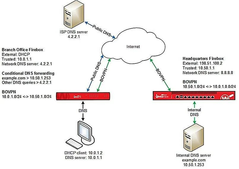 Как играть в бс через днс сервер. Схема работы dns сервера. dns сервер схема. dhcp dns сервер. днс сервер.