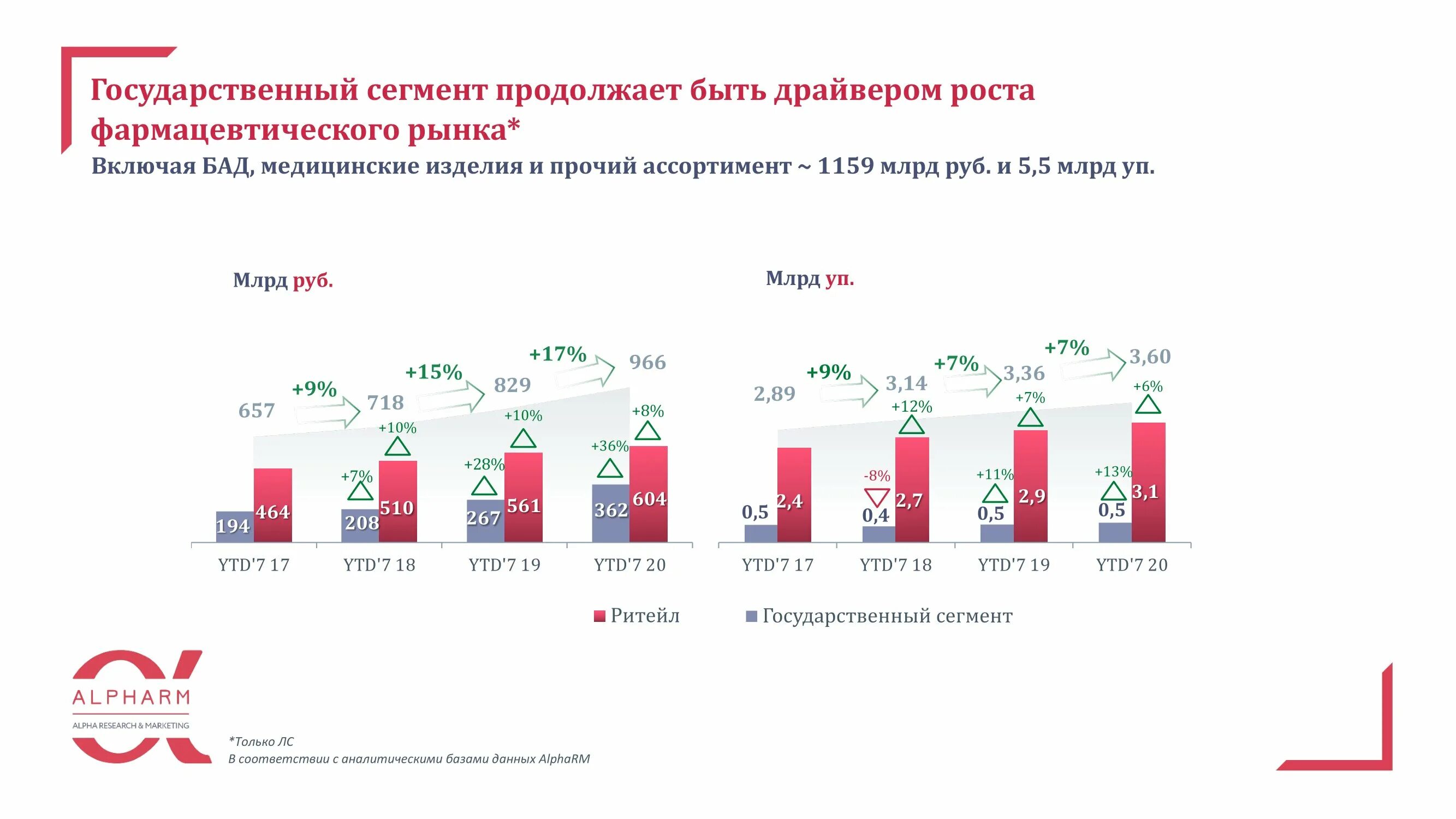 Закупки российского производства. Объем рынка лекарств в России 2020. Емкость фармацевтического рынка 2022. Фармацевтический рынок России 2021. Состояние фарм рынка РФ.