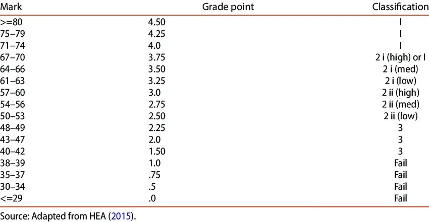 Grade оценка. Grading system in germany. Grading points. Gpa. German grade system.