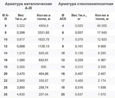 Сколько кг арматуры