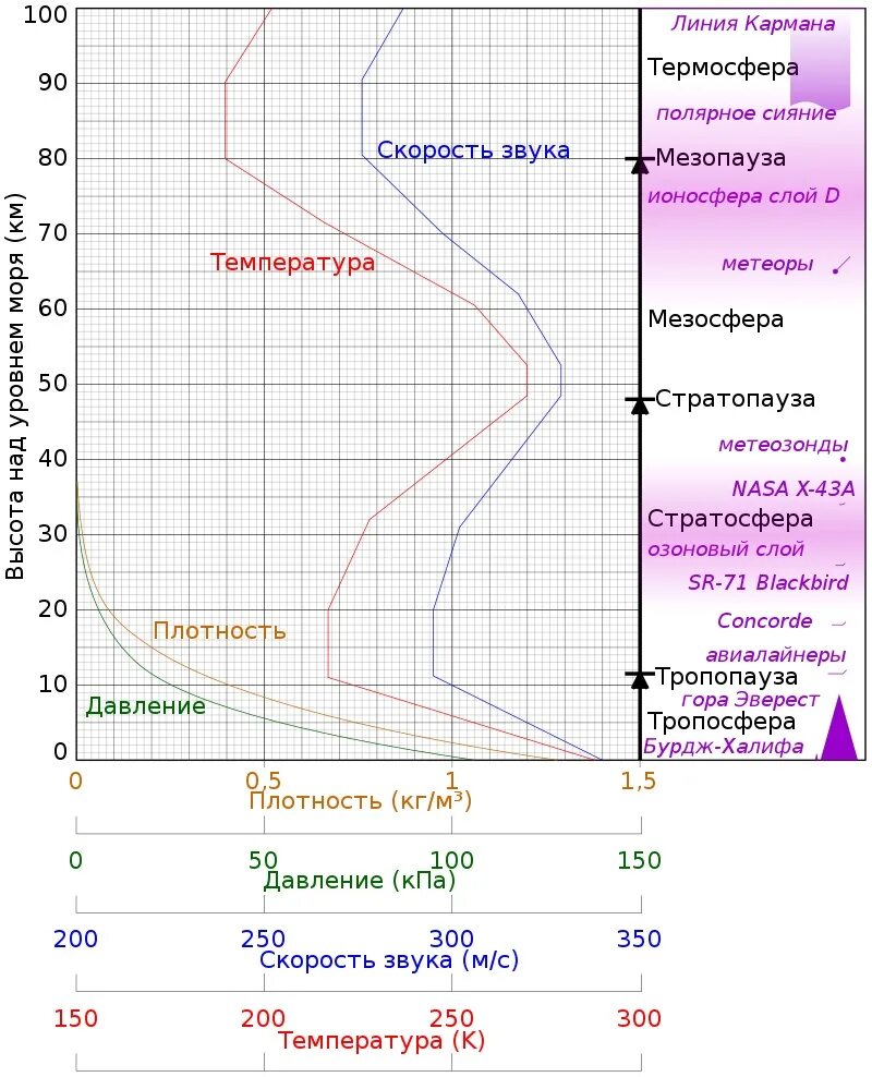 Высота линии кармана. Линия кармана. ионосфера температура. линия кармана атмосфера. изотермическая модель атмосферы.