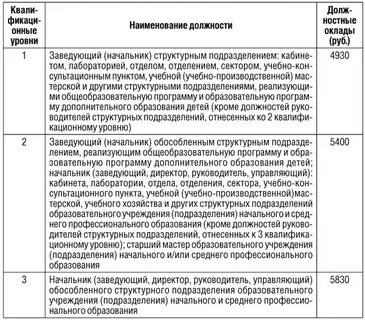 Размеры окладов пкг