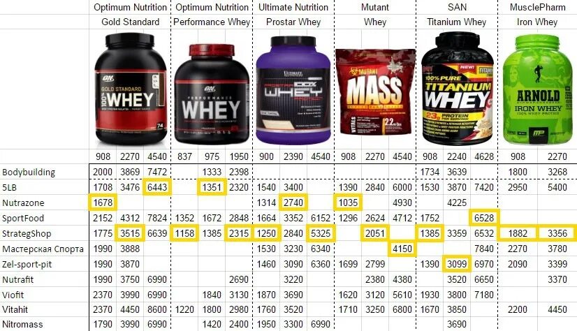 Протеин за месяц. 4 Компонентный протеин. Sportpit Whey Pit сывороточный протеин 900 гр.. Протеин сывороточный Результаты. Протеин на месяц.