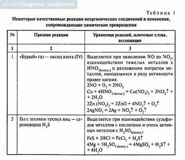 Цвета реакций по химии