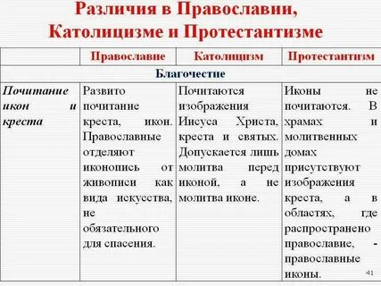 Сходства католической и православной