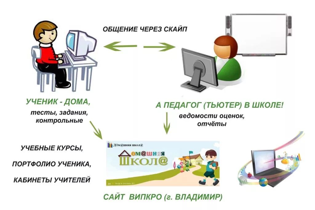 В понедельник дистанционное обучение. Дистанционное образование. Дистанционное образование схема. Изображения дистанционного образования. Дистанционный урок в начальной школе.