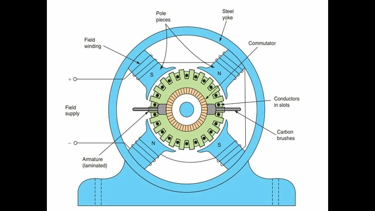 Electric Motor Cross Section. Генератор. Электродвигатель постоянного тока. Working principle of DC Motor.