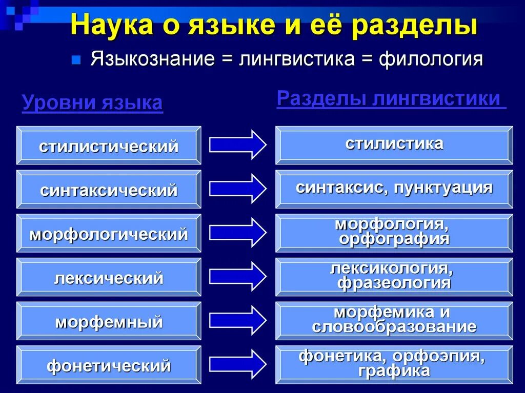 Язык как знаковая система. Знаковая структура языка. Единицы языка. Единицы языка уровни разделы. Высший уровень русского языка