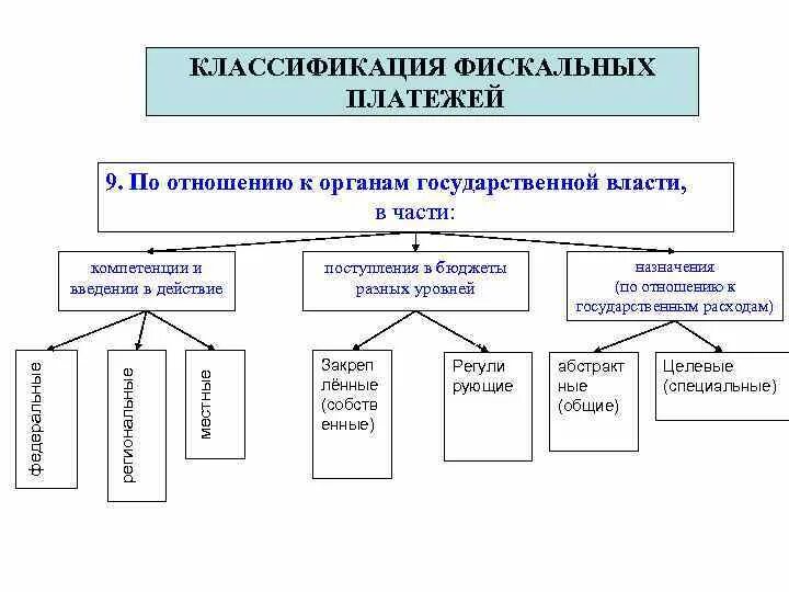 Фискальные налоговые органы. Фискальные органы государственной власти. Виды фискальных платежей. Какие органы относятся к фискальным. Фискальные органы это какие органы.