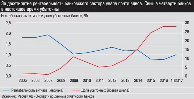 Банковская рентабельность. Рентабельность банка. Рентабельность банков. Динамика активов банковского сектора. Прибыльность активов банка.