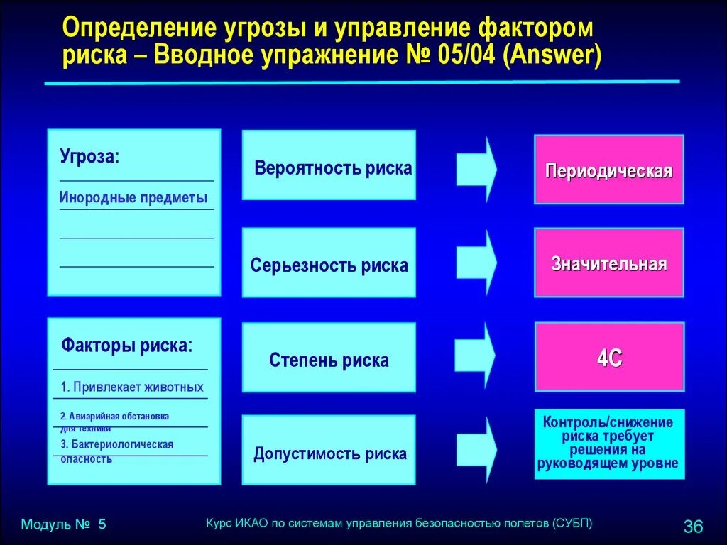 Степень управления риском