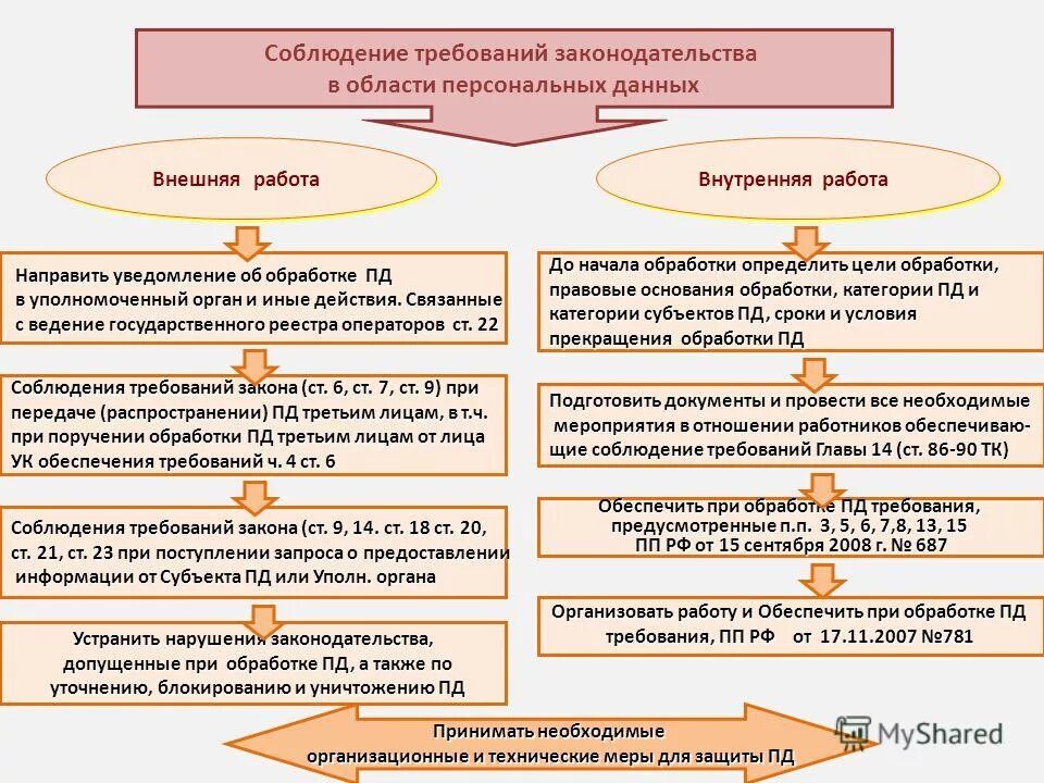 Тест обработка персональных данных ответы. Условия прекращения обработки персональных данных. Требования к обработке персональных данных. Анализ поручения на обработку персональных данных. Уведомление об изменении сведений об обработке персональных данных.