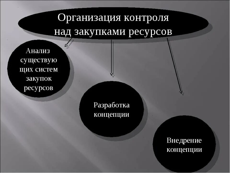 виды ведомственного контроля. аудит закупочной деятельности схема. контроль в сфере закупок по 44-фз. организация контроля закупок. виды контроля по 44 фз.
