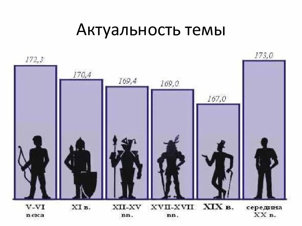 Средний рост японцев мужчин. Рост людей в разные эпохи таблица. рост людей 19 века. средний рост людей в 19 веке. средний рост человека.
