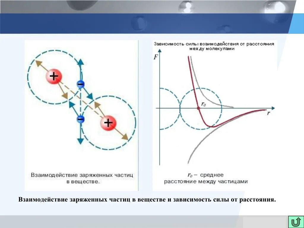 Величина взаимодействие заряженных частиц. Теории взаимодействия заряженных частиц. Взаимодействие частиц вещества МКТ. Сила взаимодействия частиц. Взаимодействие между молекулами.