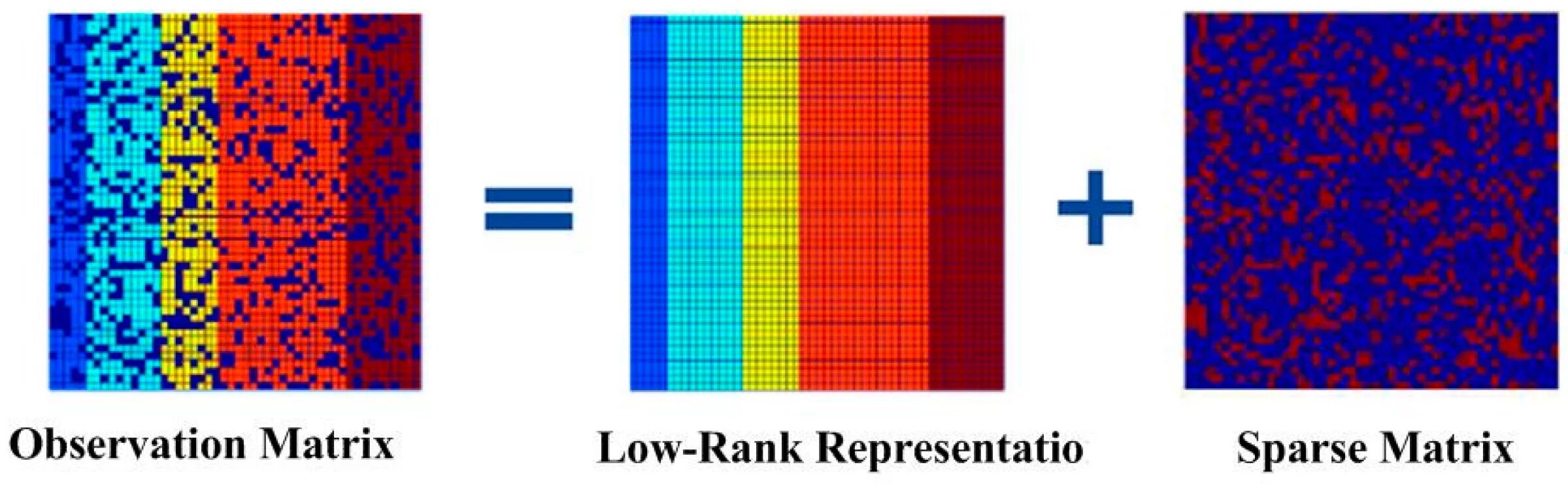 Low by matrix. Rank of matrix. the qr decomposition of a matrix. sparse matrix.
