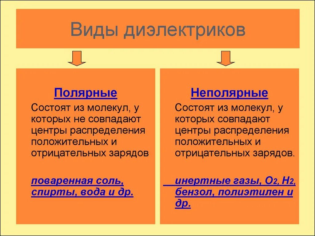 Существуют диэлектрики