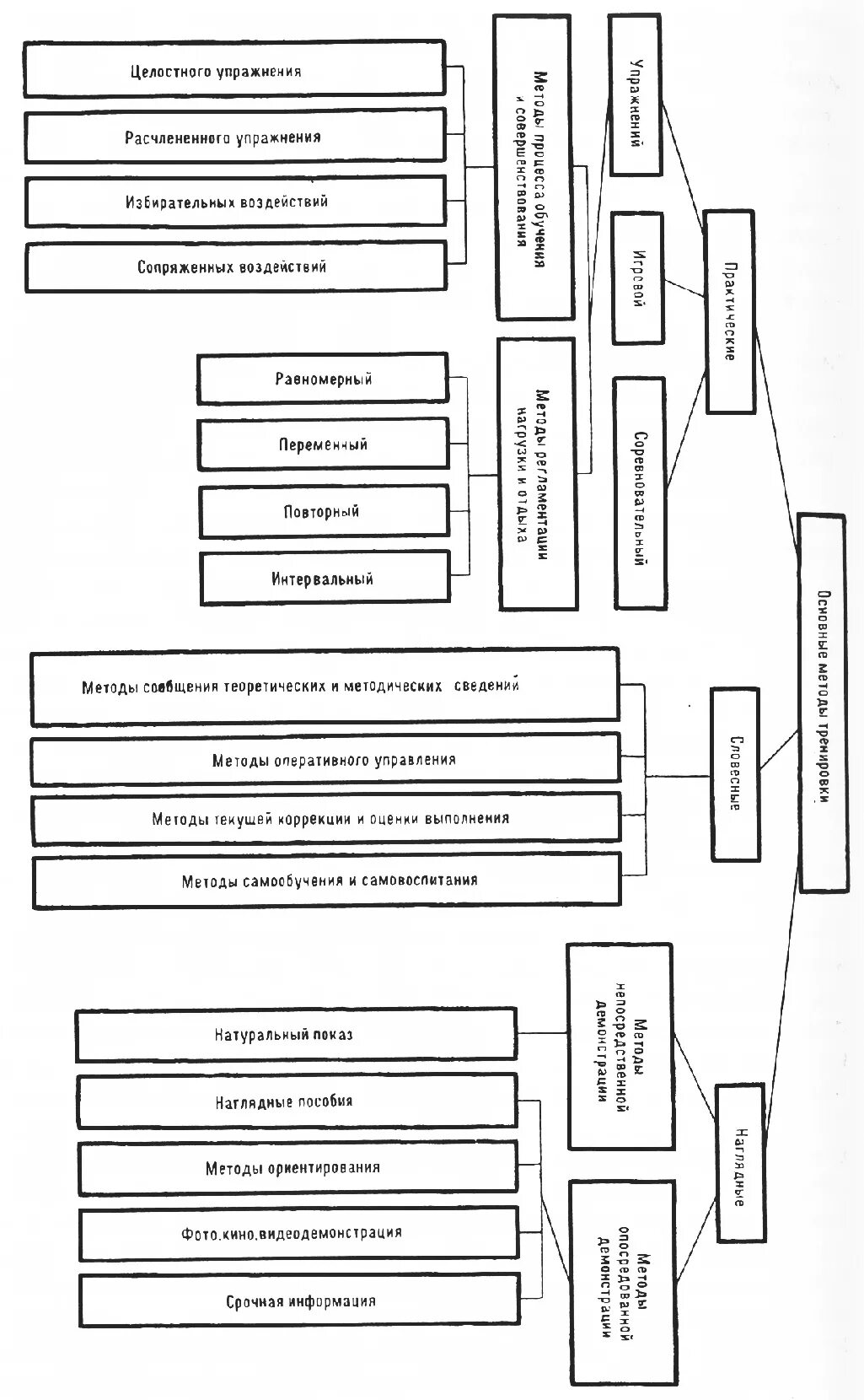 Средства и методы спортивной. Средства методики спортивной тренировки. Схема методы спортивной тренировки. Методы спортивной тренировки в футболе. Классификация средств спортивной тренировки.