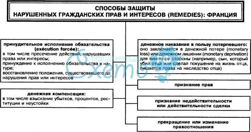 Способы защиты нарушенных гражданских прав. Способы защиты гражданских прав схема. Способы защиты гражданских прав таблица. Нарушения прав человека и способы защиты нарушенных прав таблица.