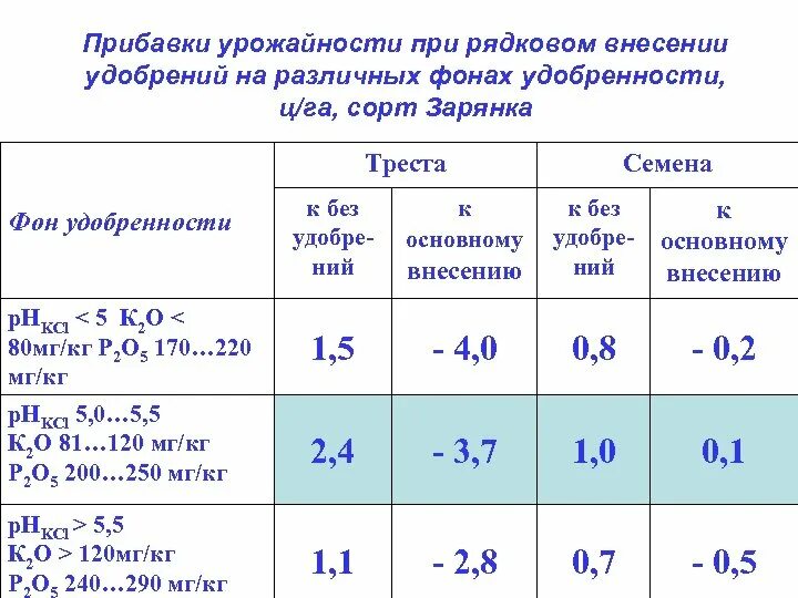 Прибавка в урожайности. Прибавка урожайности при внесении удобрений. Прибавка урожая от внесения Минеральных удобрений составляет. Агротехнические требования к внесению Минеральных удобрений.