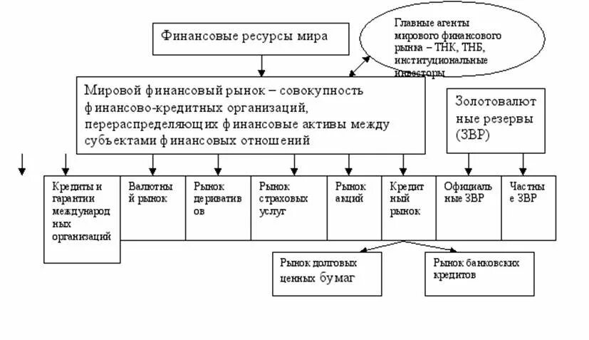 Основные механизмы перераспределения финансовых ресурсов. Мировой финансовый рынок.