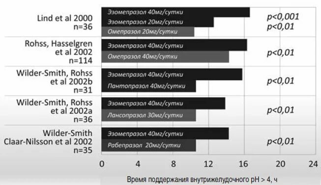 Хамепразол и лептопразол. Пантопразол омепразол. Механизм действия пантопразола. Омепразол эзомепразол рабепразол. Пантопразол или эзомепразол что лучше.