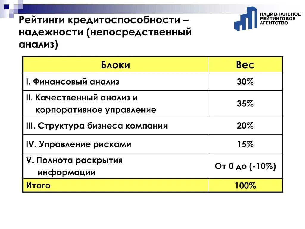 Рейтинг кредитоспособности. Анализ кредитоспособности. Финансовый анализ кредитоспособности. Рейтинговая оценка кредитоспособности.