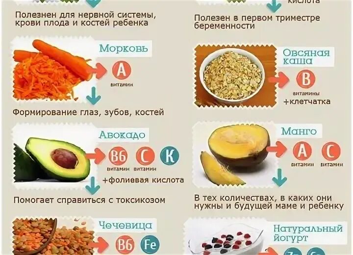 Самое полезное для беременных. Полезные продукты для беременных. Еда для беременных в первый триместр. Питание для беременных 1 триместр. Полезные продукты для беременных 1 триместр.