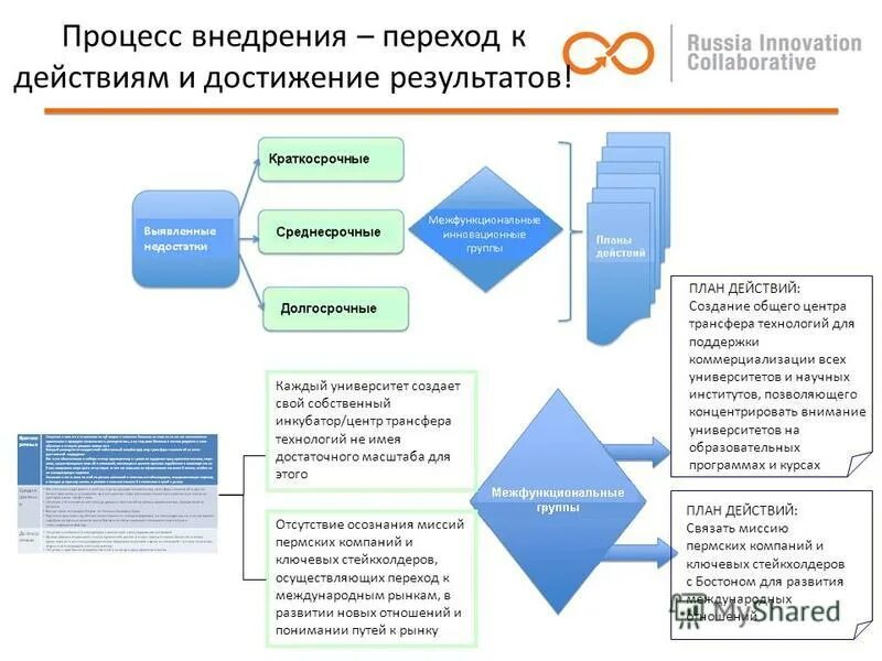 Этапы внедрения бизнес процессов. Внедрение процедуры. Порядок внедрения процесса. Процесс реализации. Этапы внедрения бизнес процессов.